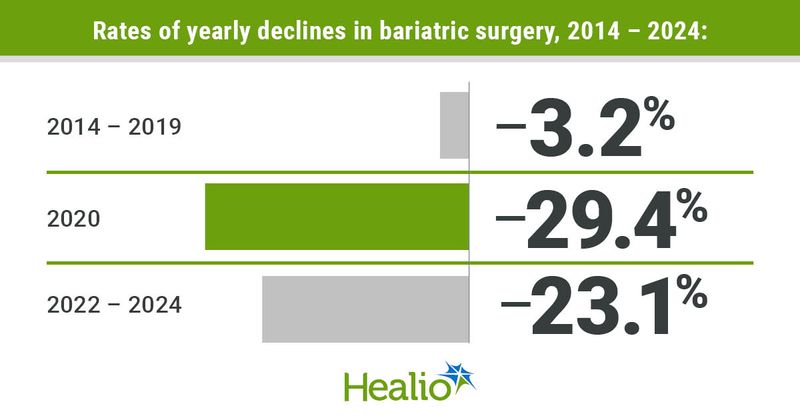 Rates of yearly declines in bariatric surgery IG