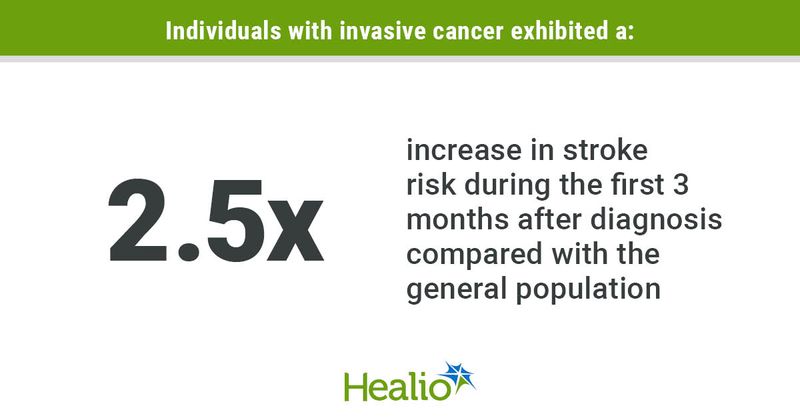 Individuals with invasive cancer exhibited a IG