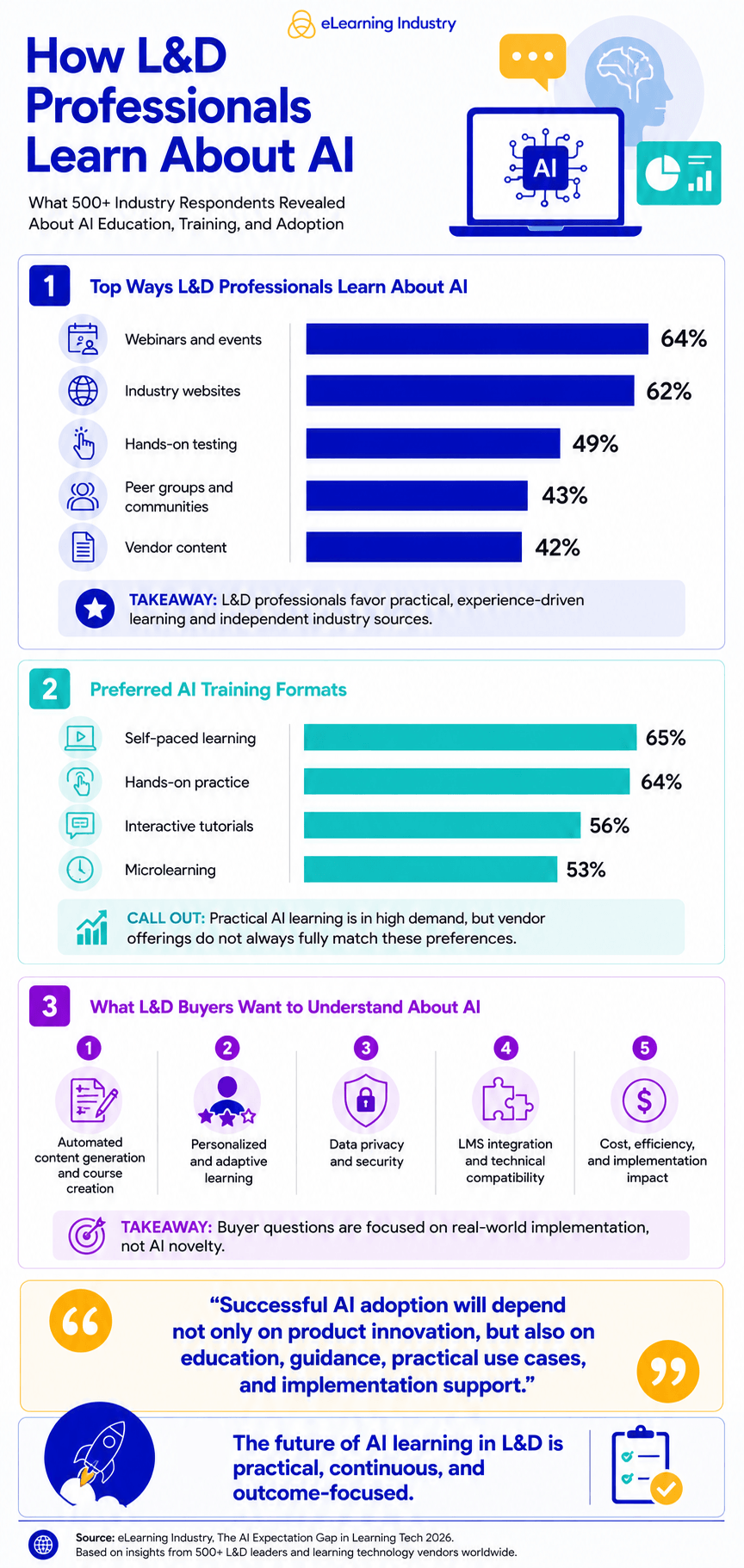 how L&D pros learn about AI