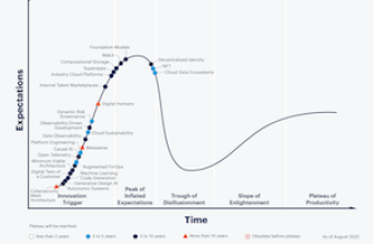 The Gartner Hype Cycle, Improv, Innovation, and Grit