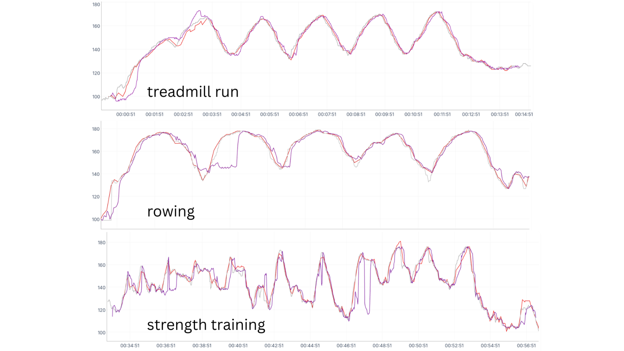 Three comparison graphs: treadmill, rower, strength