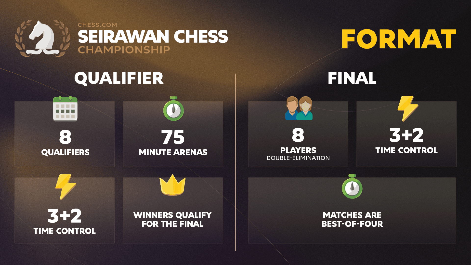 Chess.com Seirawan Chess Championship 2026 format