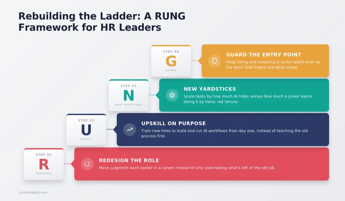 RUNG framework for HR leaders: Redesign the role, Upskill on purpose, New yardsticks, Guard the entry point