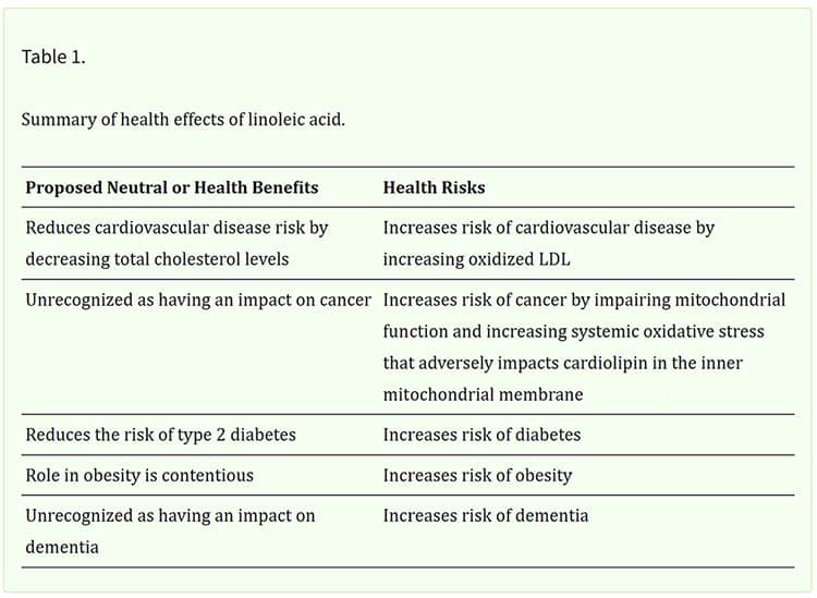 table 1 summary of health effects of linoleic acid