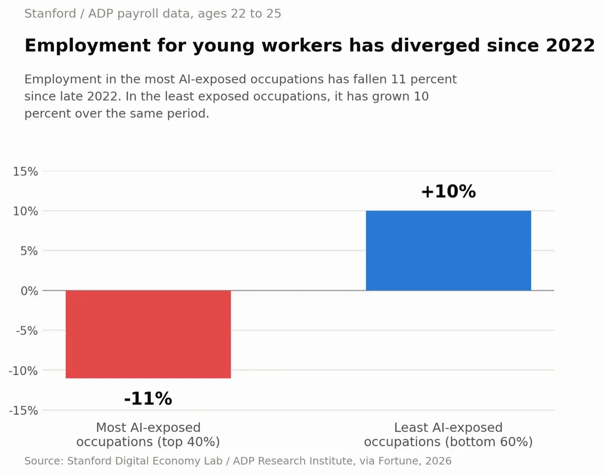 Chart: employment for workers aged 22 to 25 fell 11% in AI-exposed jobs and rose 10% in least-exposed jobs since 2022