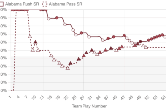 14 “powerful” charts from the Mississippi State game