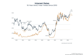 7 Charts For Client Conversations In Q4 2026: Interest Rates, The Fed, AI, And More