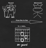 How long to earn a million pounds?
