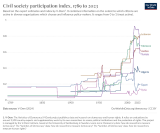 Does Civic Participation Through Development Support Institutional Mitigation in Egypt? – Arab Barometer