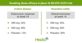 Duvakitug shows improved outcomes in ulcerative colitis, Crohn’s