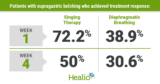 Belting a tune may be better for belching than breathing exercises