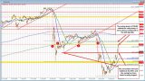 USDJPY retraces earlier gains, but is stalling at a key retracement target.
