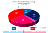 Airbus Once Boasted of More Widebody Sales Than Boeing; Now Distant Second