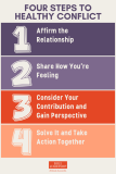 Four Steps to Healthy Conflict: A Tool for Coaches and Educators
