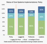 State of Core Solutions Transition: Which Tech Priorities Are Being Carried Out?