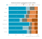 How the Gaza War is Shaping MENA Public’s Support for the Two-State Solution – Arab Barometer