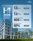 TECOM Group Reports 9% Net Profit Growth In H1 2026 To AED 805 Million Driven By Strategic Expansion Plans And Higher Occupancy