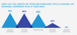 Why Your B2B Sales Cycle Keeps Getting Longer, and What to Do About It