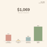 My July 2026 Personal Spending – $1068 – Investment Moats