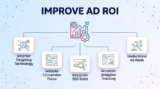 How Technology Improves Digital Advertising ROI