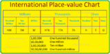 International Place Value Chart | International Number System