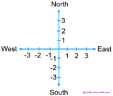 Negative Numbers on Number Line