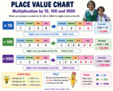 Multiplication by Ten, Hundred and Thousand |Multiply by 10, 100 &1000