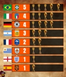 Top các đội tuyển vô địch Worldcup nhiều nhất lịch sử bóng đá thế giới