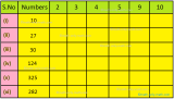 Worksheet on Divisibility Rules | Questions on Test of Divisibility